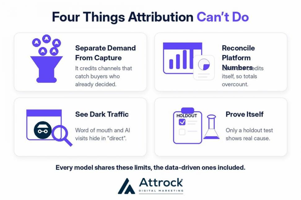Things Attribution Cannot Do
