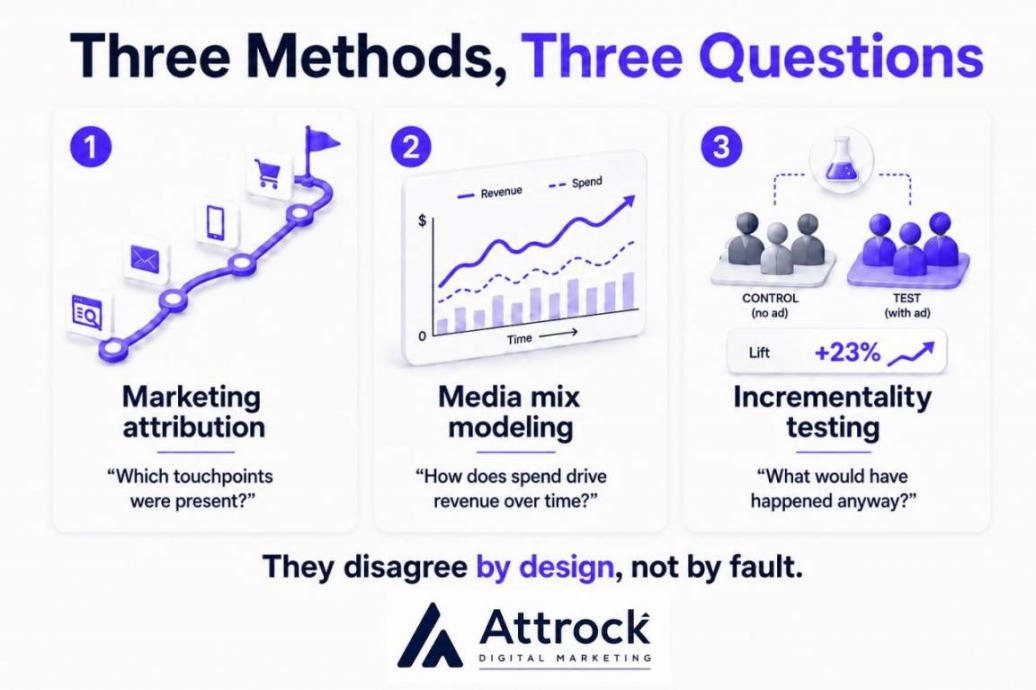 Three Marketing Methods