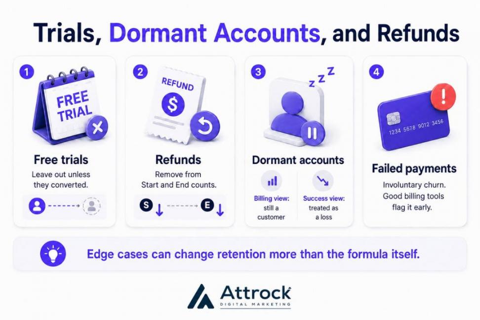 Trials, Dormant, Accounts, Refunds
