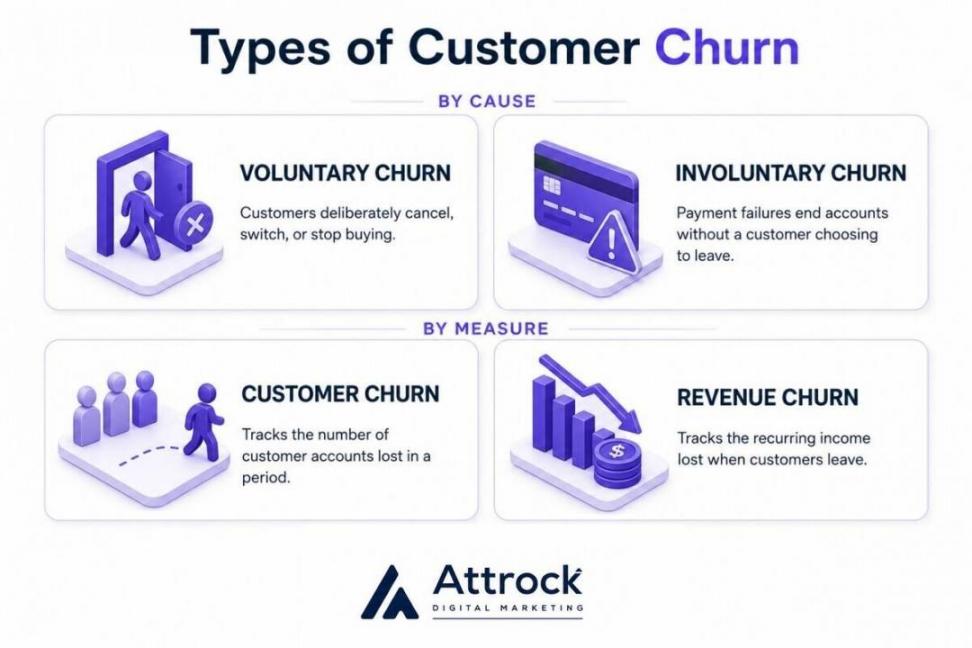 Types of Customer Churn