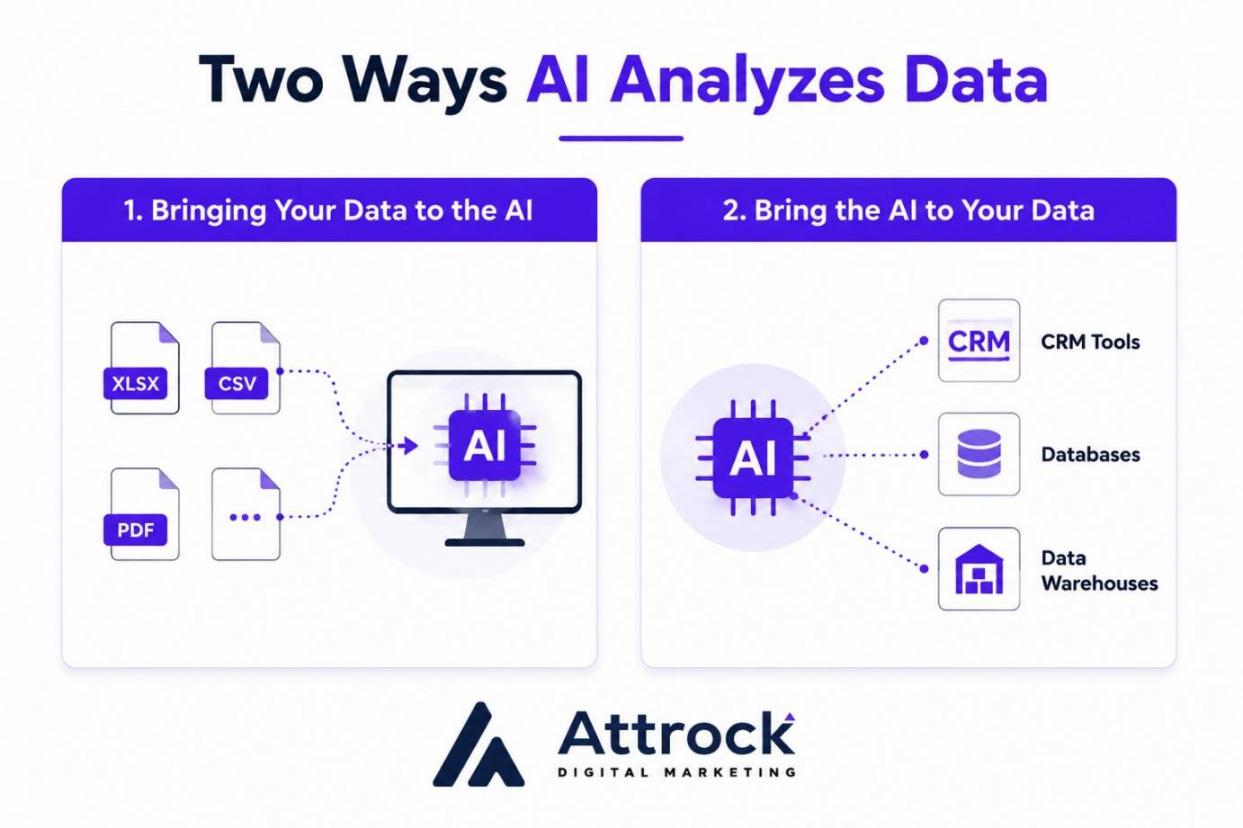 Ways AI analyzes data