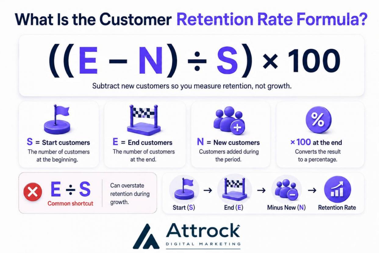 What Is the Customer Retention Rate Formula