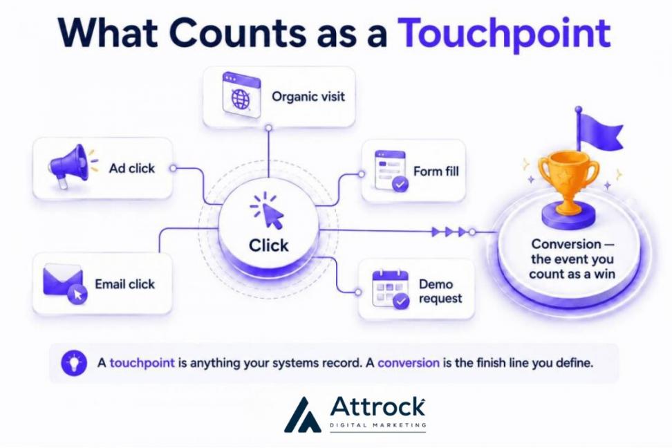 What is a Touchpoint