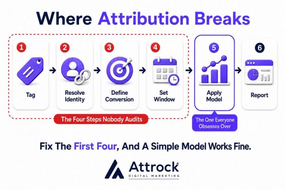 Where Attribution Breaks