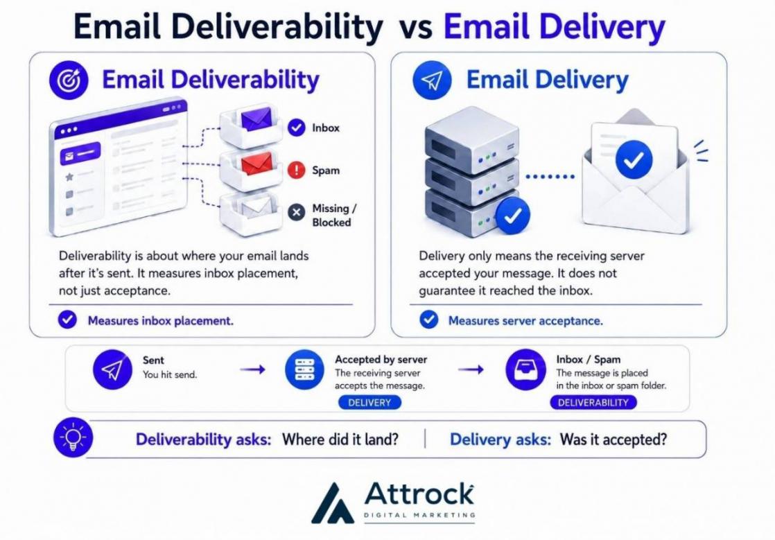 email deliverability vs delivery