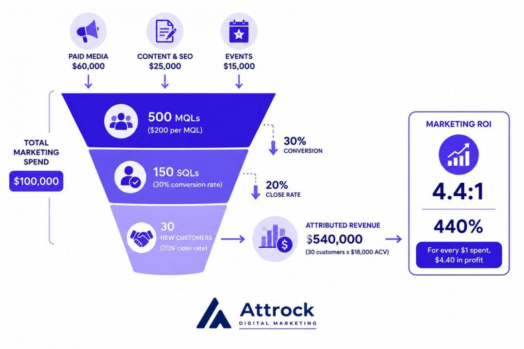 marketing ROI sample funnel
