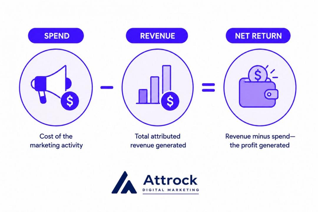 what is marketing ROI