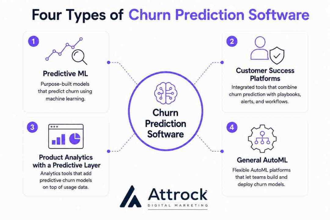 Four Types of Churn Prediction Software
