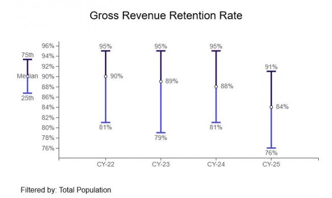Gross Revenue Retention Rate