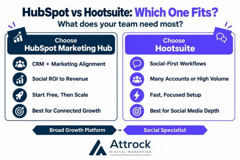 HubSpot vs Hootsuite Decision Matrix