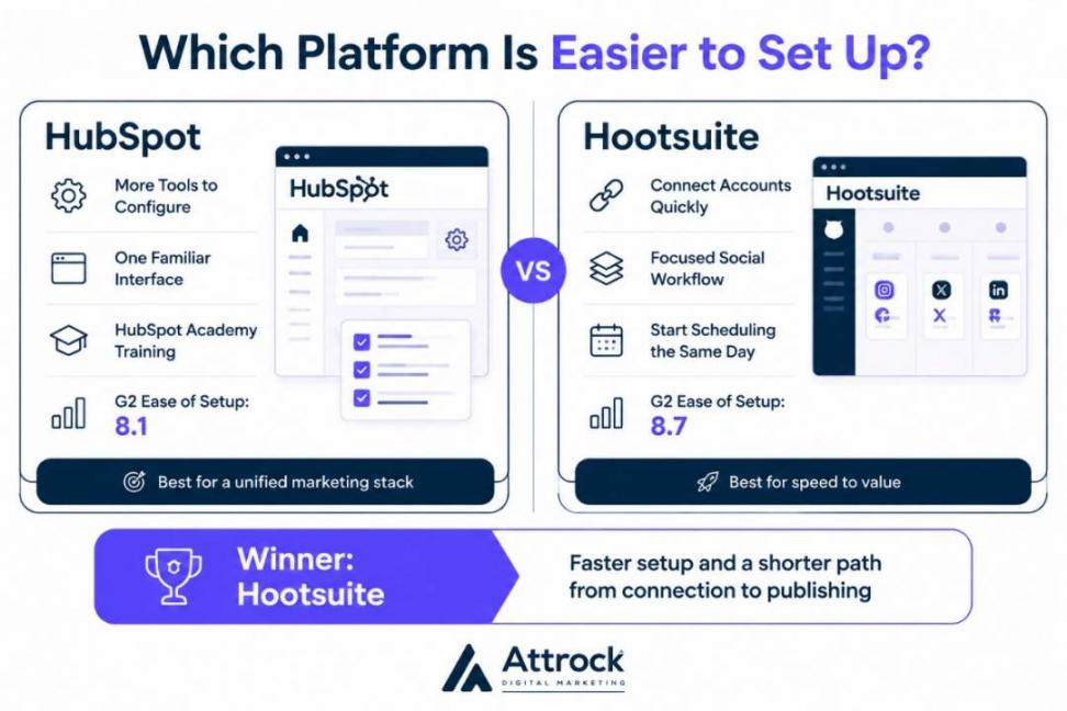 HubSpot vs Hootsuite Ease of Setup