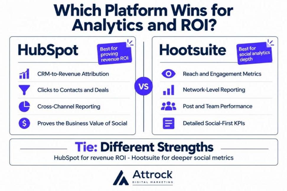 HubSpot vs Hootsuite analytics and ROI