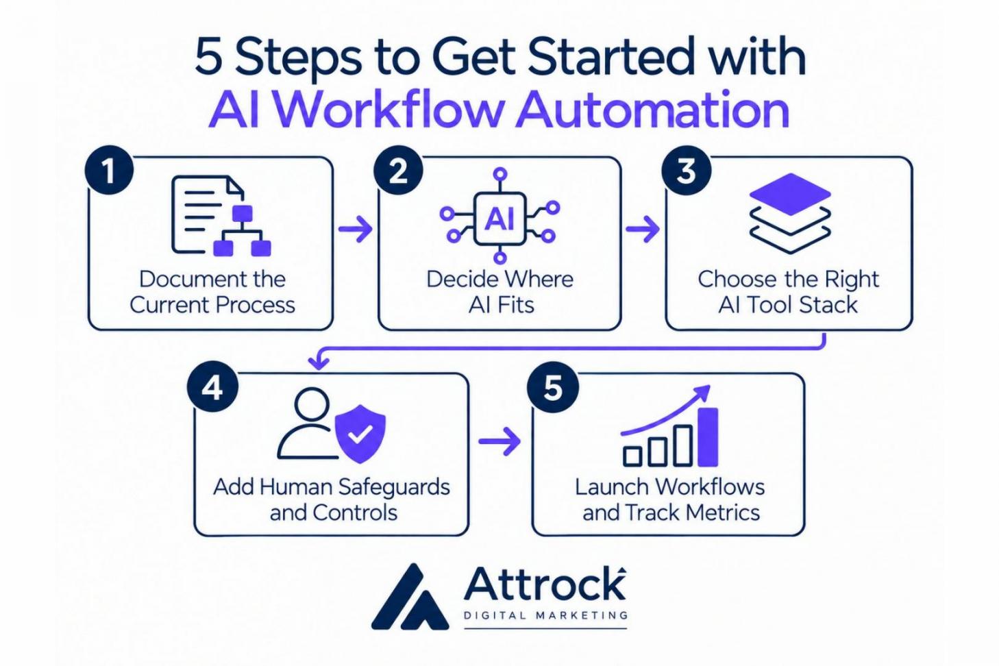 5 steps to get started with AI automation