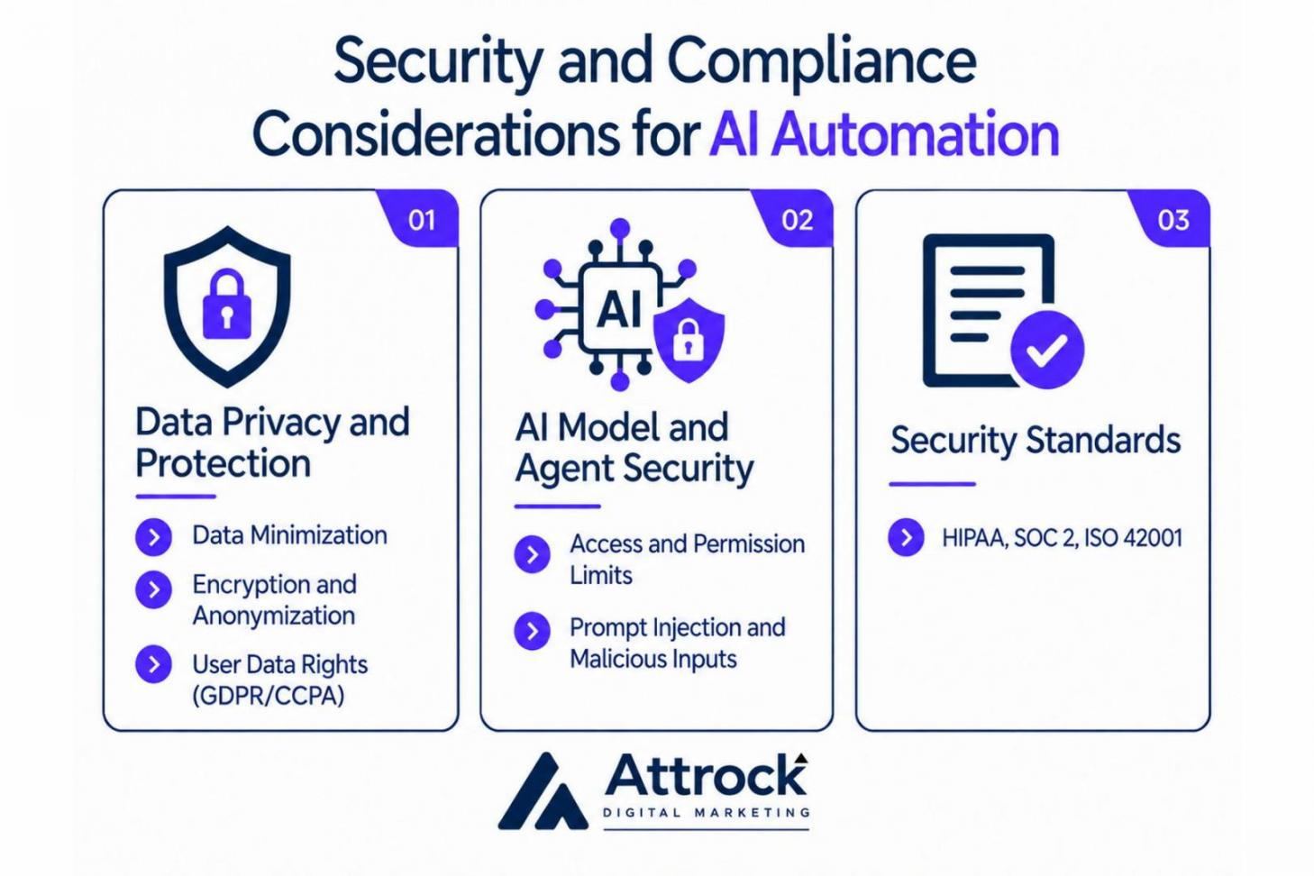 AI Automation Security Compliance