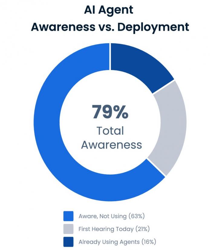 AI agent awareness vs deployment