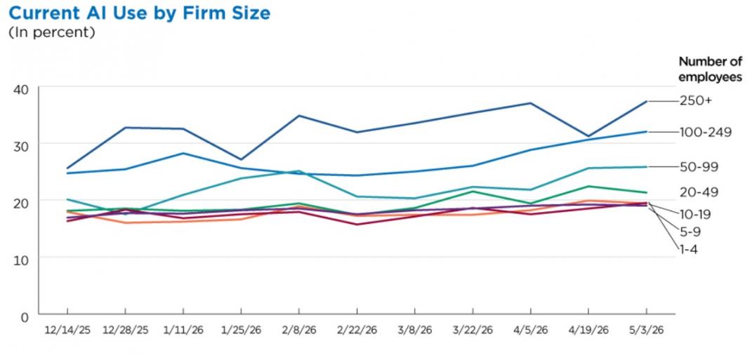 Census Bureau stat