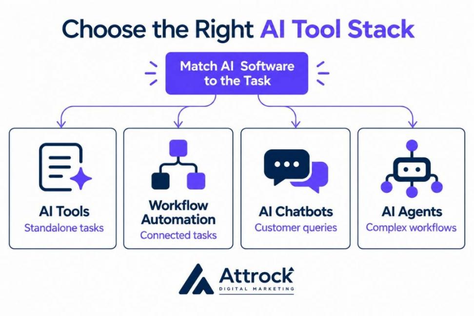 Choose the right AI tool stack