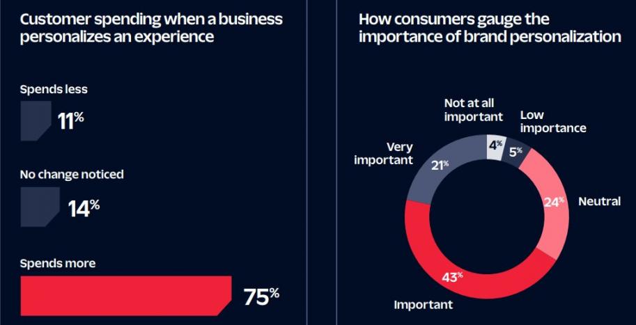 Customer Spending and View on Personalization