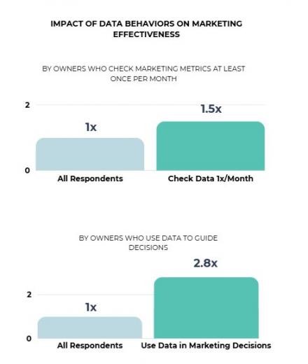 Effect of Data Habits on Marketing