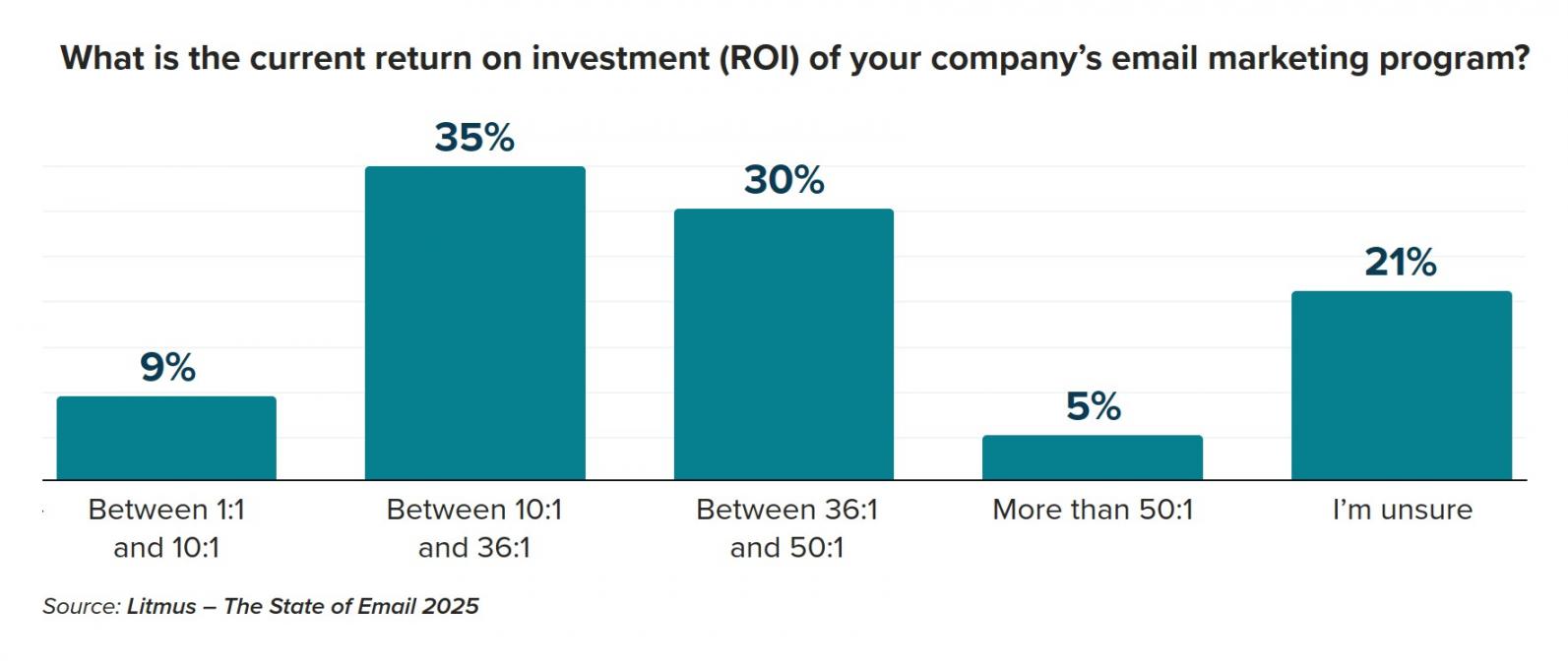 Email marketing ROI