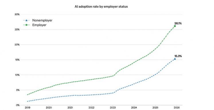 Employer vs Non-Employer Companies AI Spending