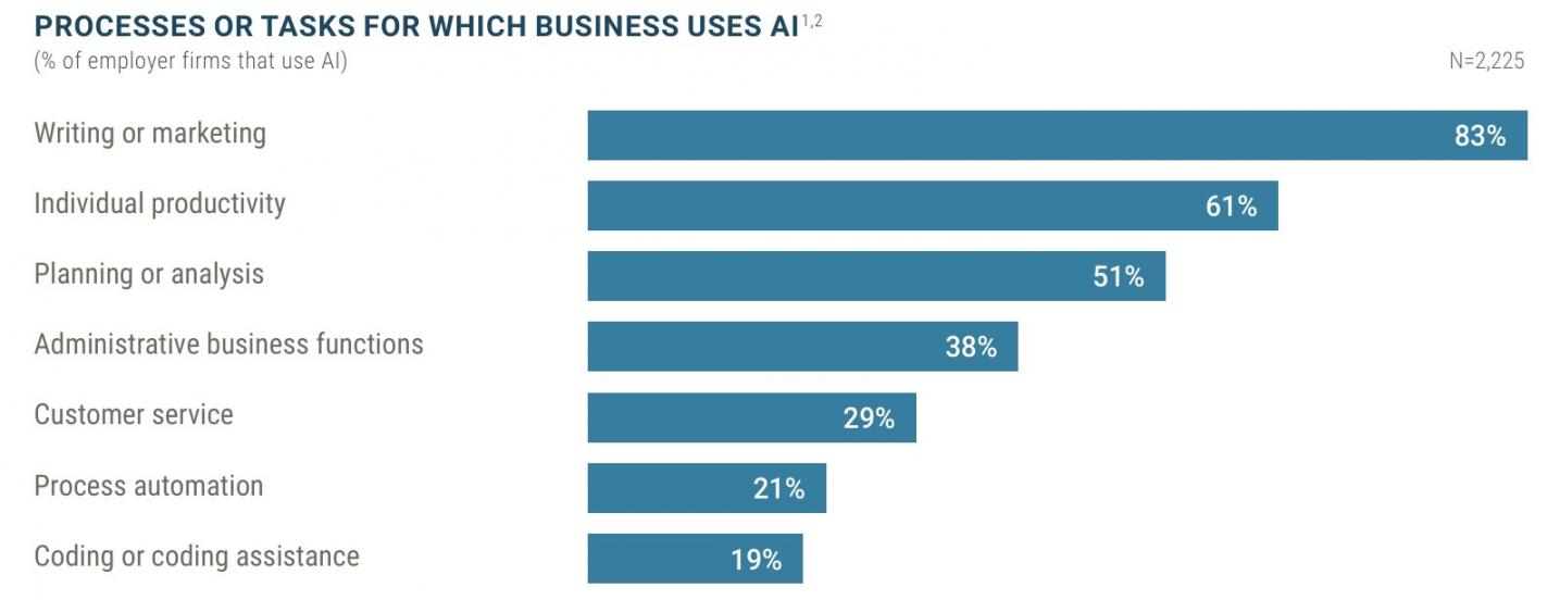 How businesses use AI