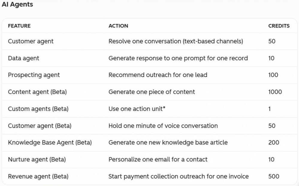 HubSpot AI Agents credits