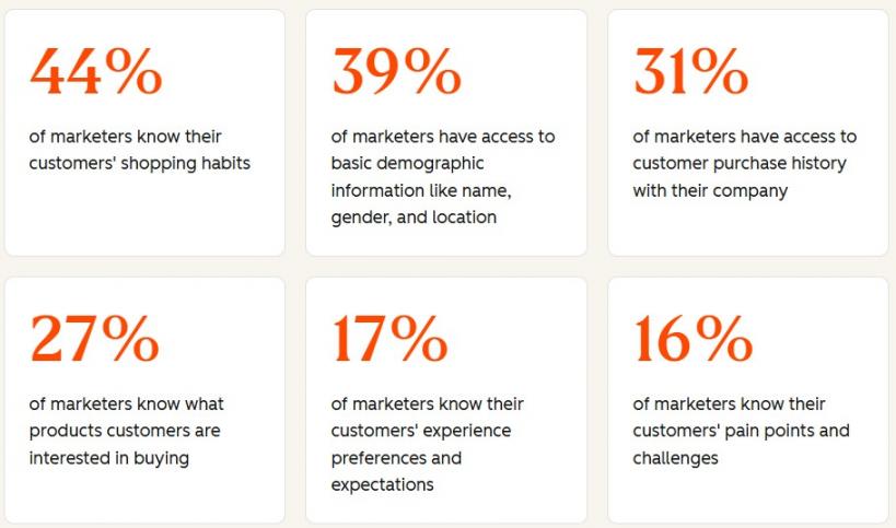 HubSpot Stat on Access to Customer Datapoints