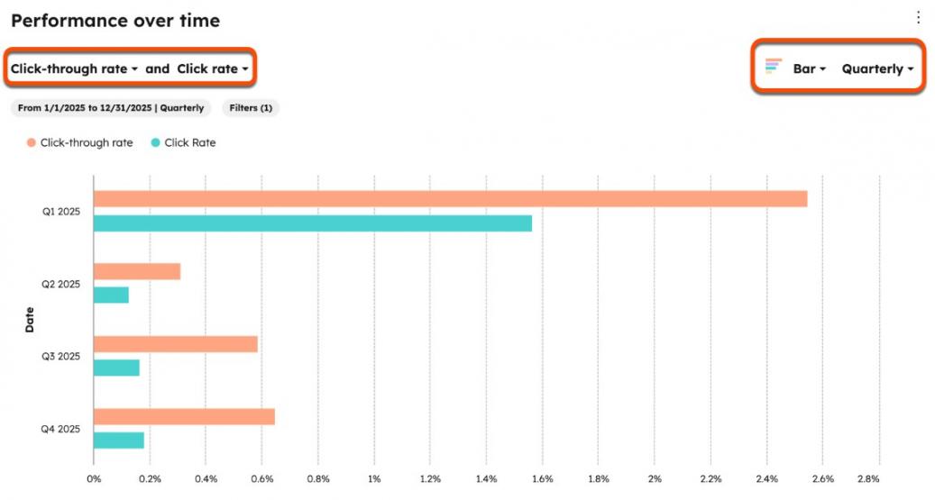 HubSpot automation performance report