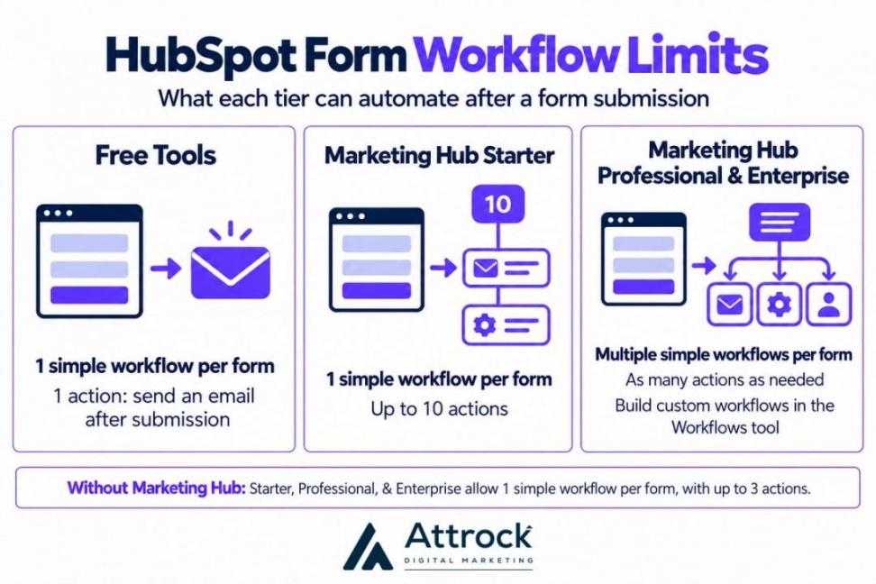 HubSpot form workflow limits