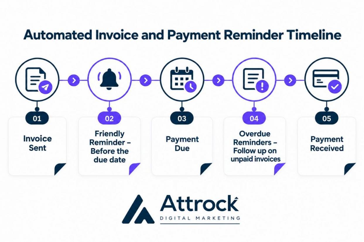 Illustrative payment reminder schedule