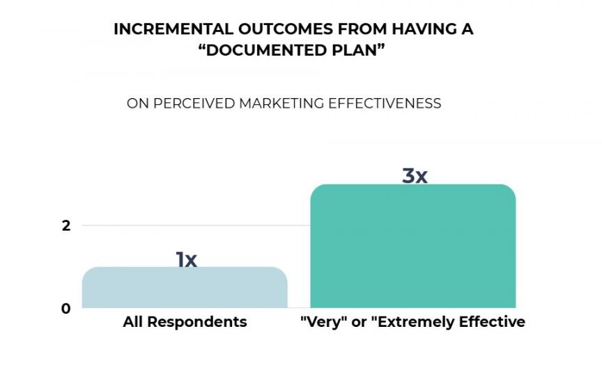 Marketing Effectiveness with a Strategy