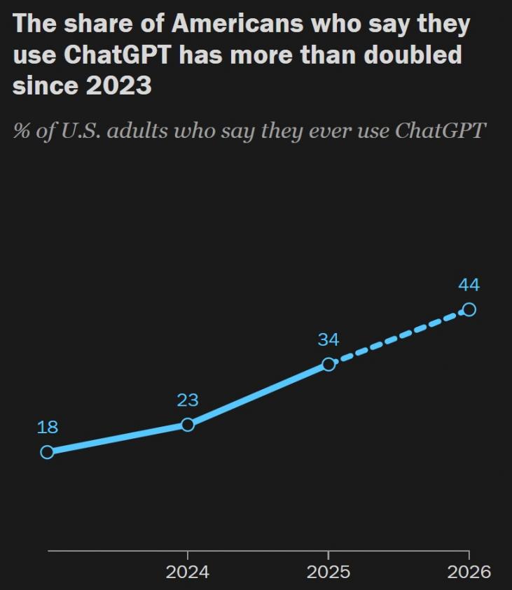 Pew Research stat