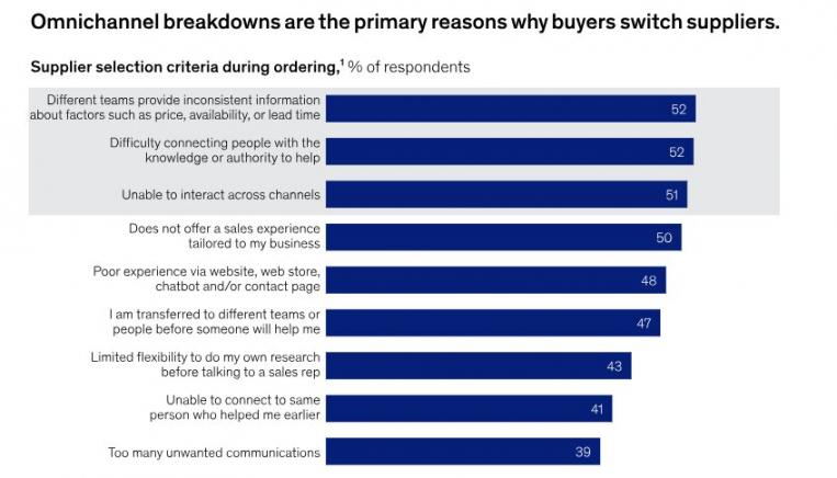 Reasons Buyers Switch Suppliers