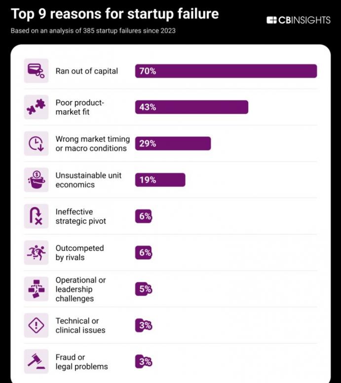 Reasons Startups Fail