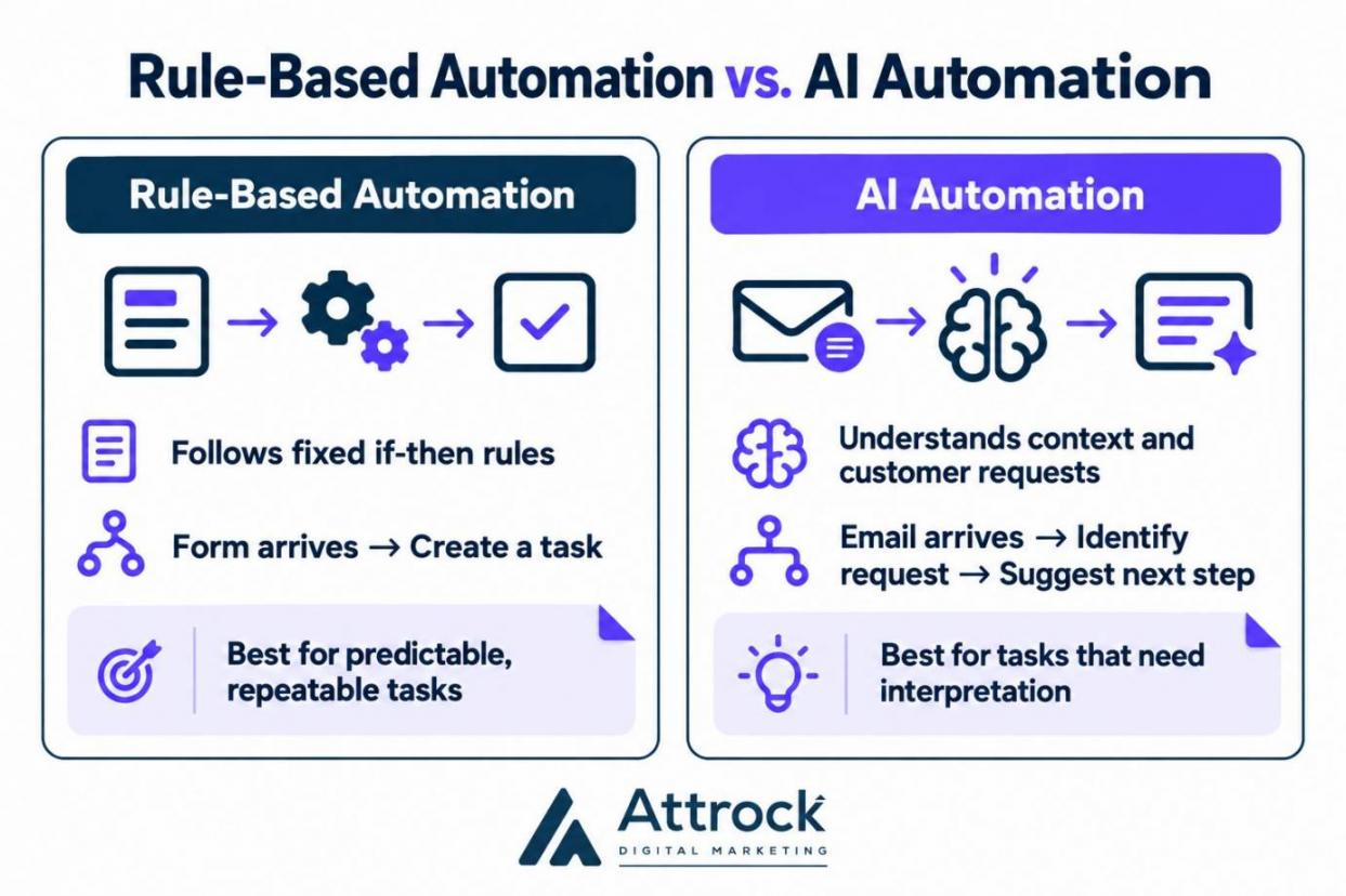 Rule-based automation vs AI automation
