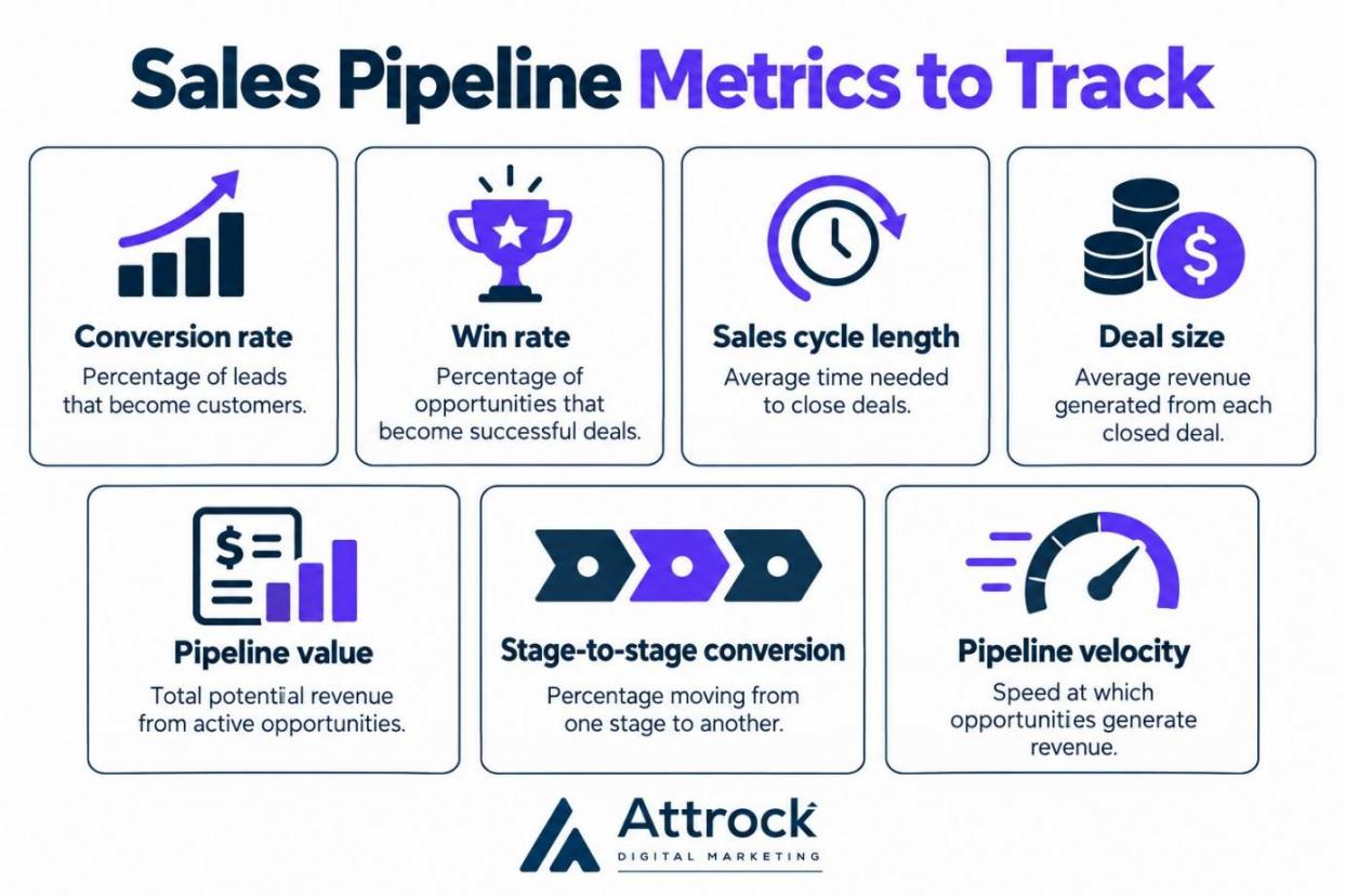 Sales pipeline metrics to track
