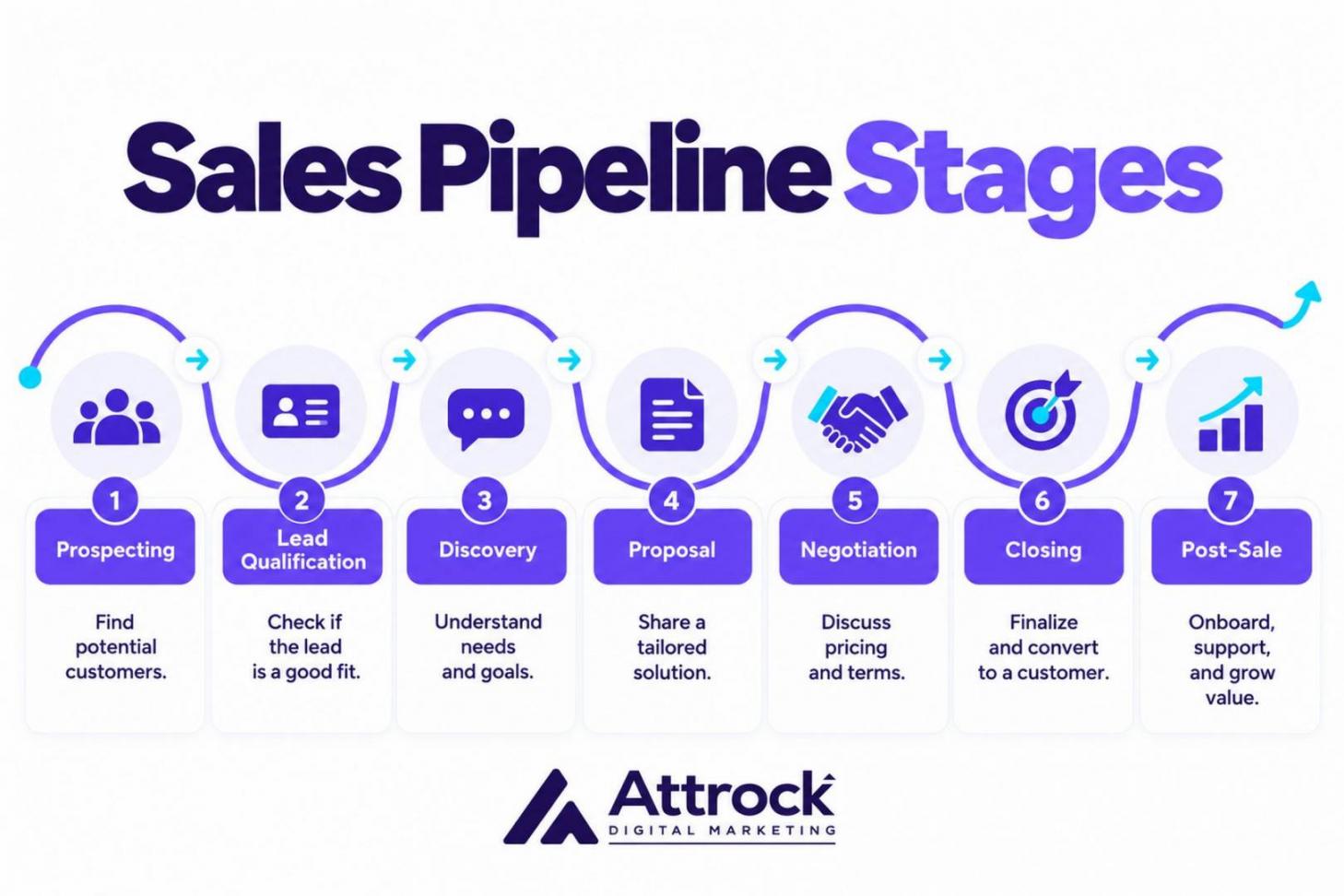 Sales pipeline stages