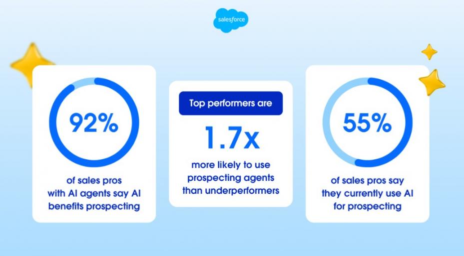 Salesforce stat for AI in prospecting