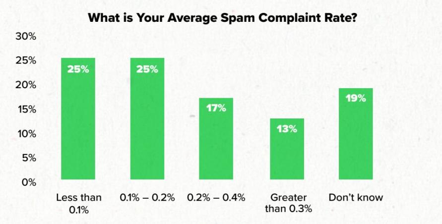Spam Complaint Rate