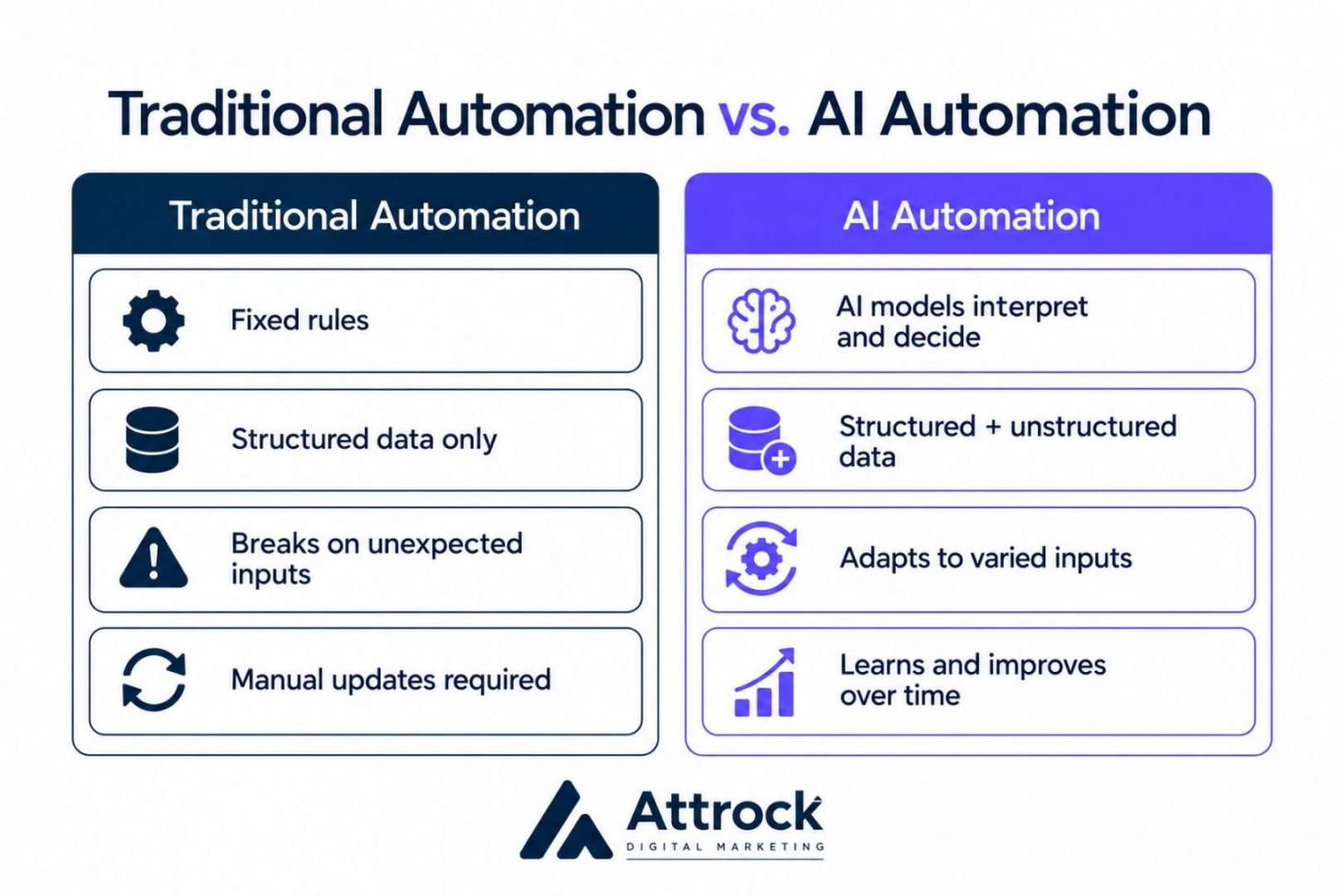 Traditional automation vs AI automation