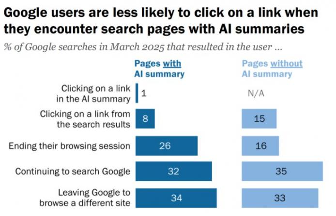 Users Who Click Links With an AI Summary