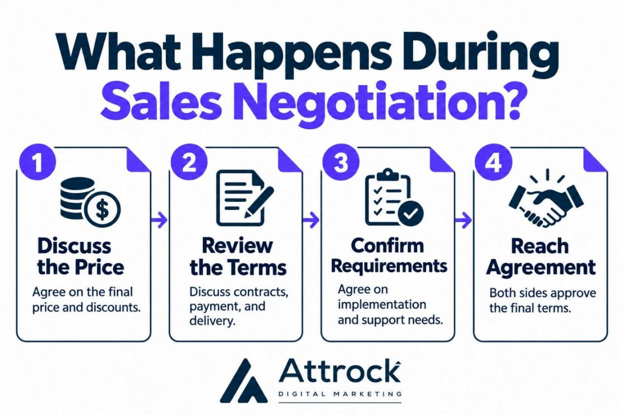 What Happens during sales negotiations