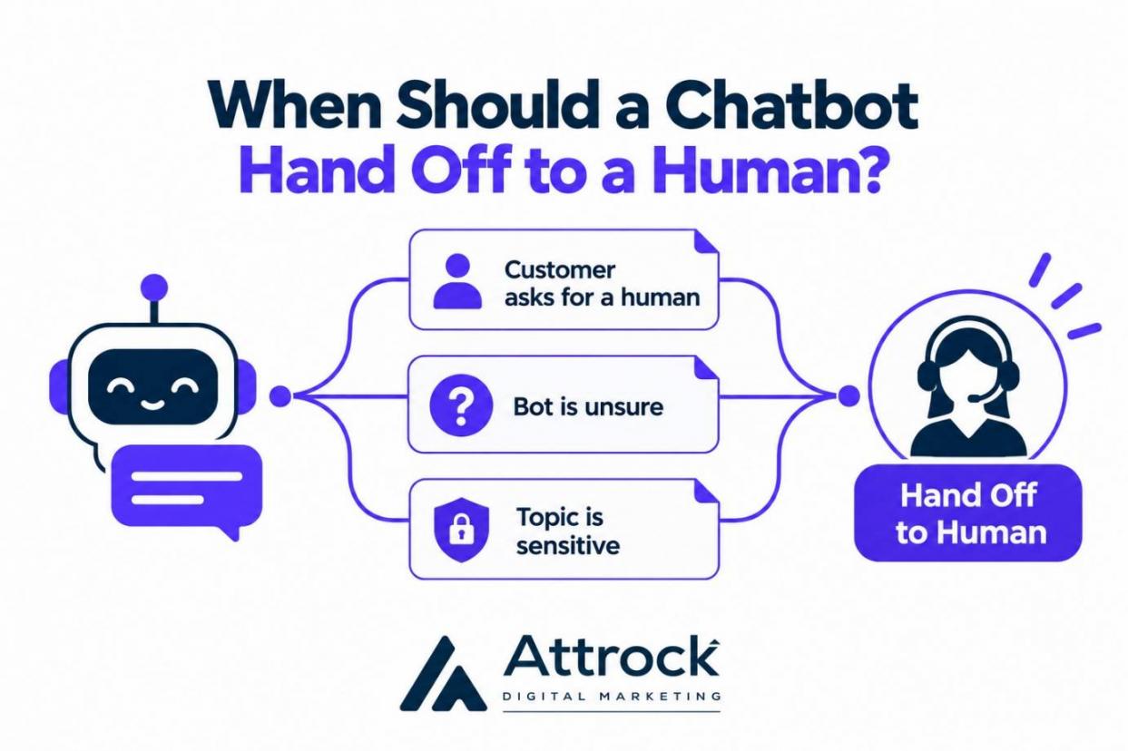 When to Handoff to a Human